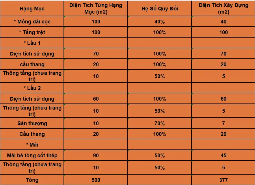 Chi phí xây nhà phố 1 trệt 2 lầu 5m x 20m - hình ảnh minh họa 9