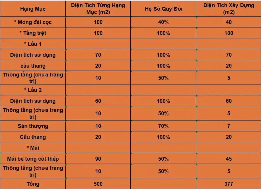 chi phí xây nhà phố